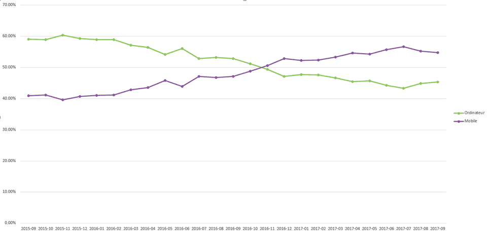 Evolution des parts de marché entre le mobile et le PC